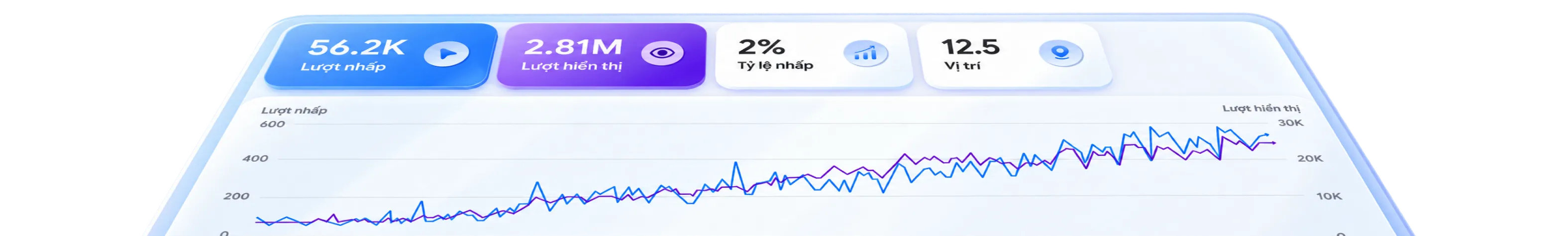 SEO dashboard showing clicks, impressions, click-through rate and average position rising over time
