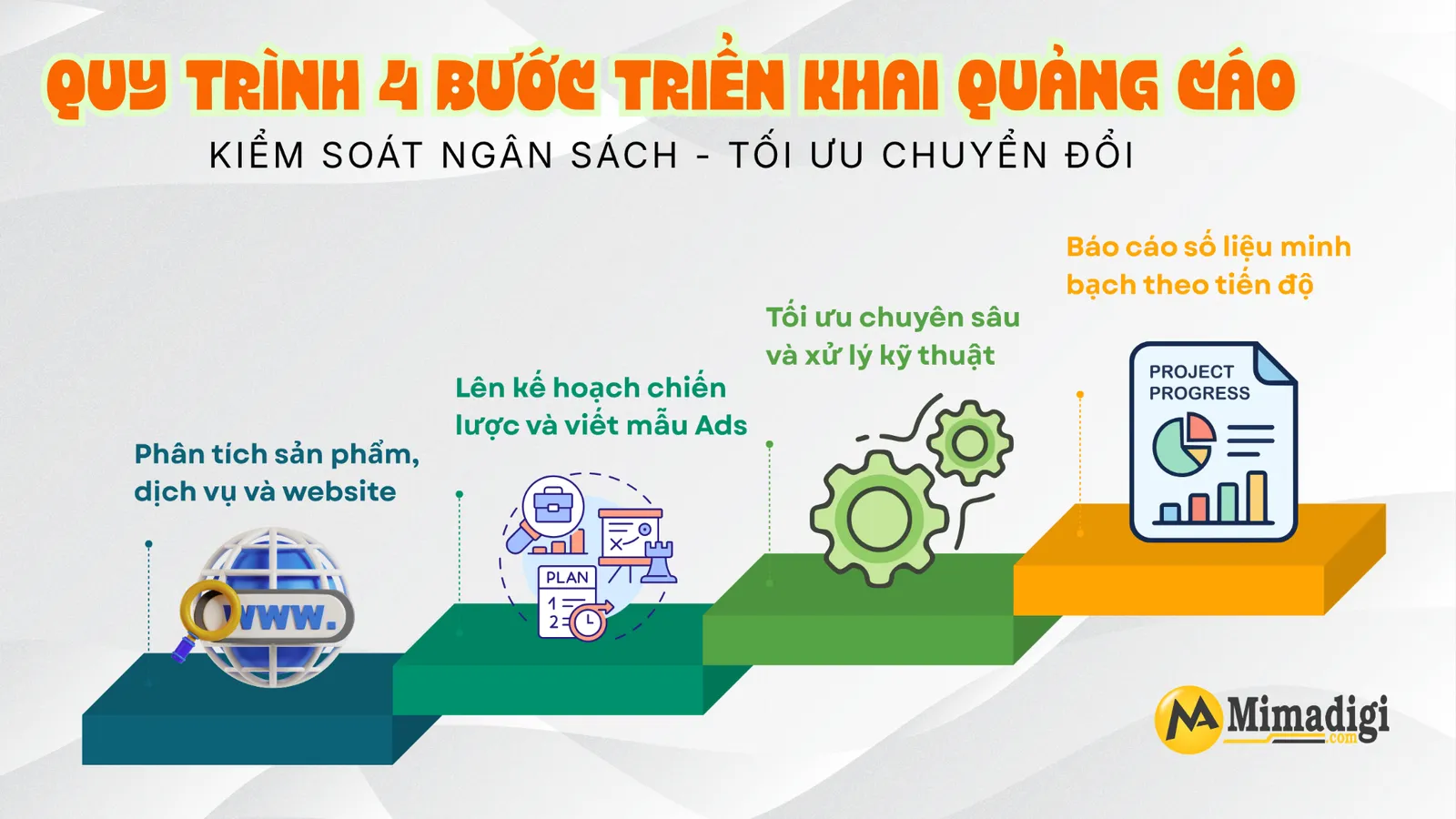 Quy trình triển khai quảng cáo tại MIMA