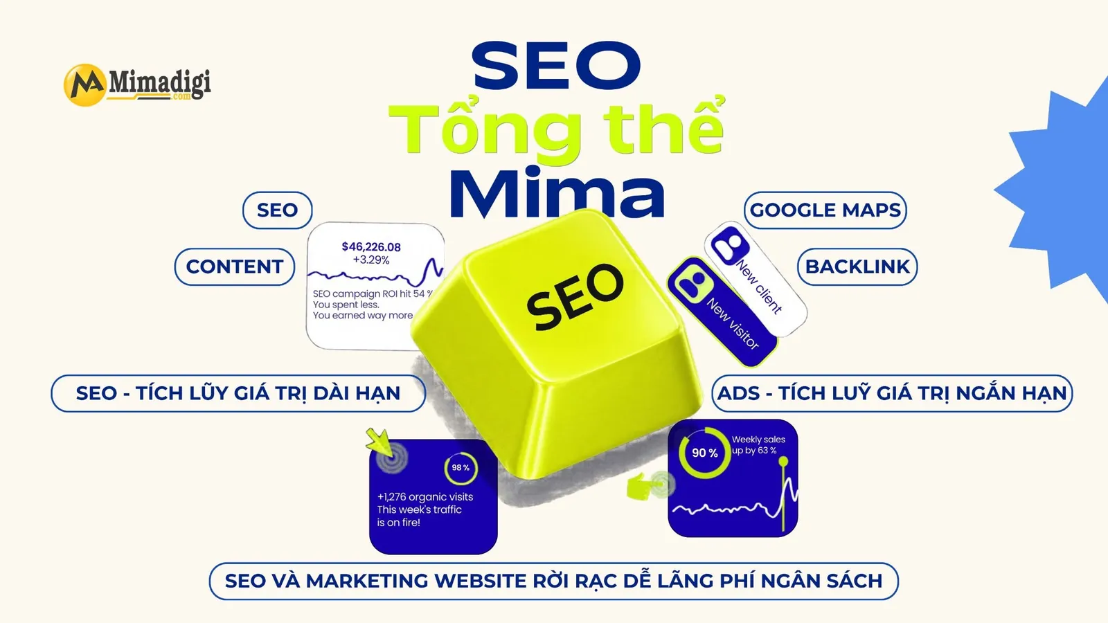 SEO tổng thể MIMA kết hợp website, nội dung, backlink, Google Maps và quảng cáo để tối ưu marketing