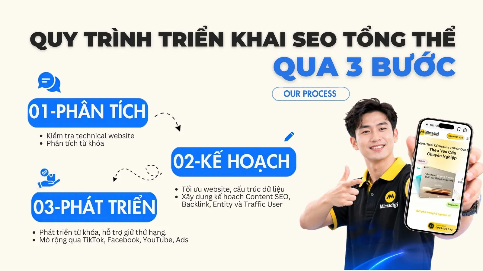Quy trình SEO tổng thể MIMA gồm phân tích, lập kế hoạch và phát triển từ khóa