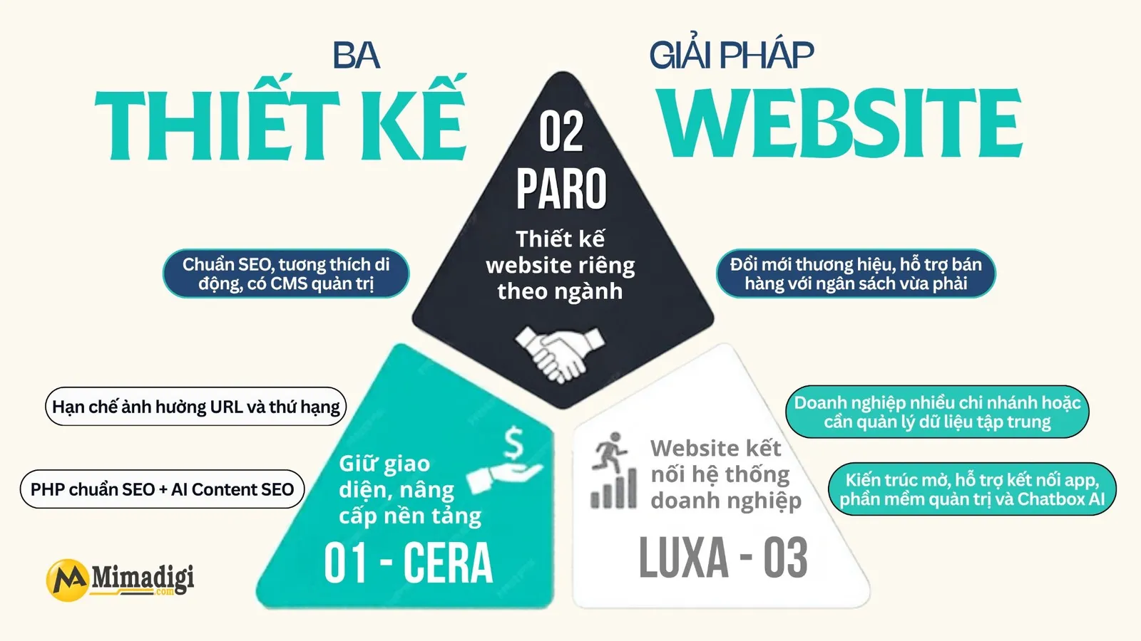 Ba giải pháp thiết kế website CERA, PARO và LUXA của MIMA theo nhu cầu doanh nghiệp