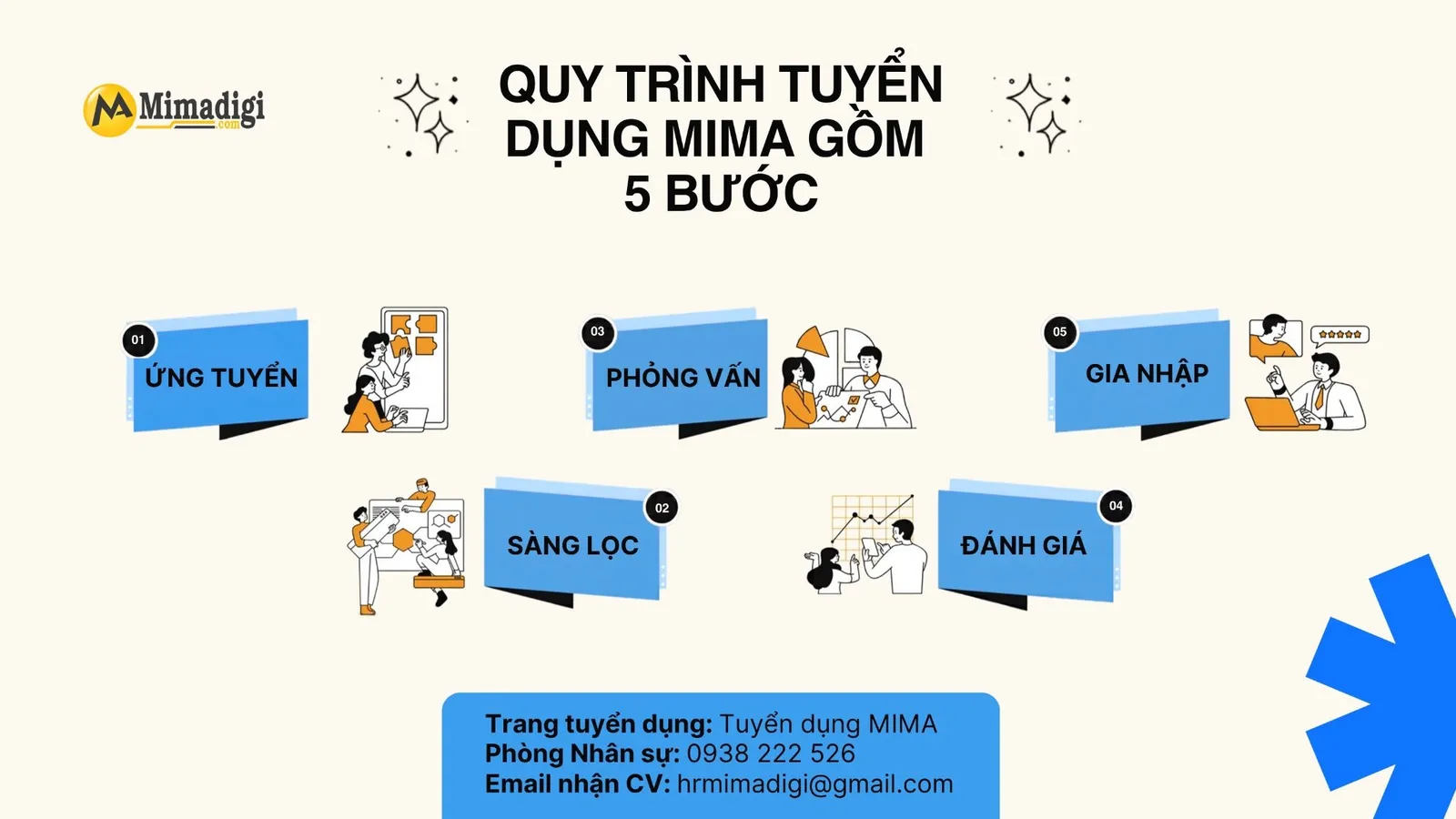 Quy trình tuyển dụng MIMA gồm ứng tuyển, sàng lọc hồ sơ, phỏng vấn, đánh giá và gia nhập