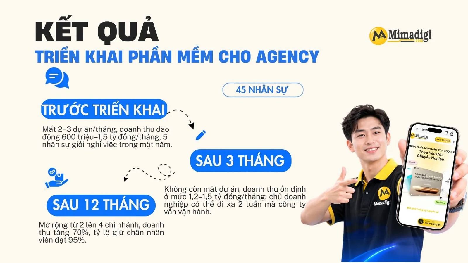 MIMA Software giúp Agency 45 nhân sự giảm thất lạc dự án và cải thiện hiệu quả vận hành