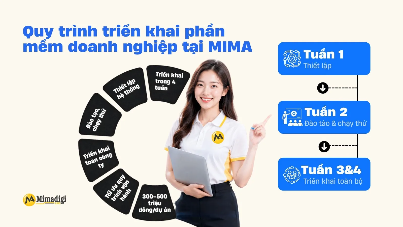 MIMA triển khai phần mềm doanh nghiệp trong 4 tuần, từ thiết lập quy trình đến áp dụng toàn công ty