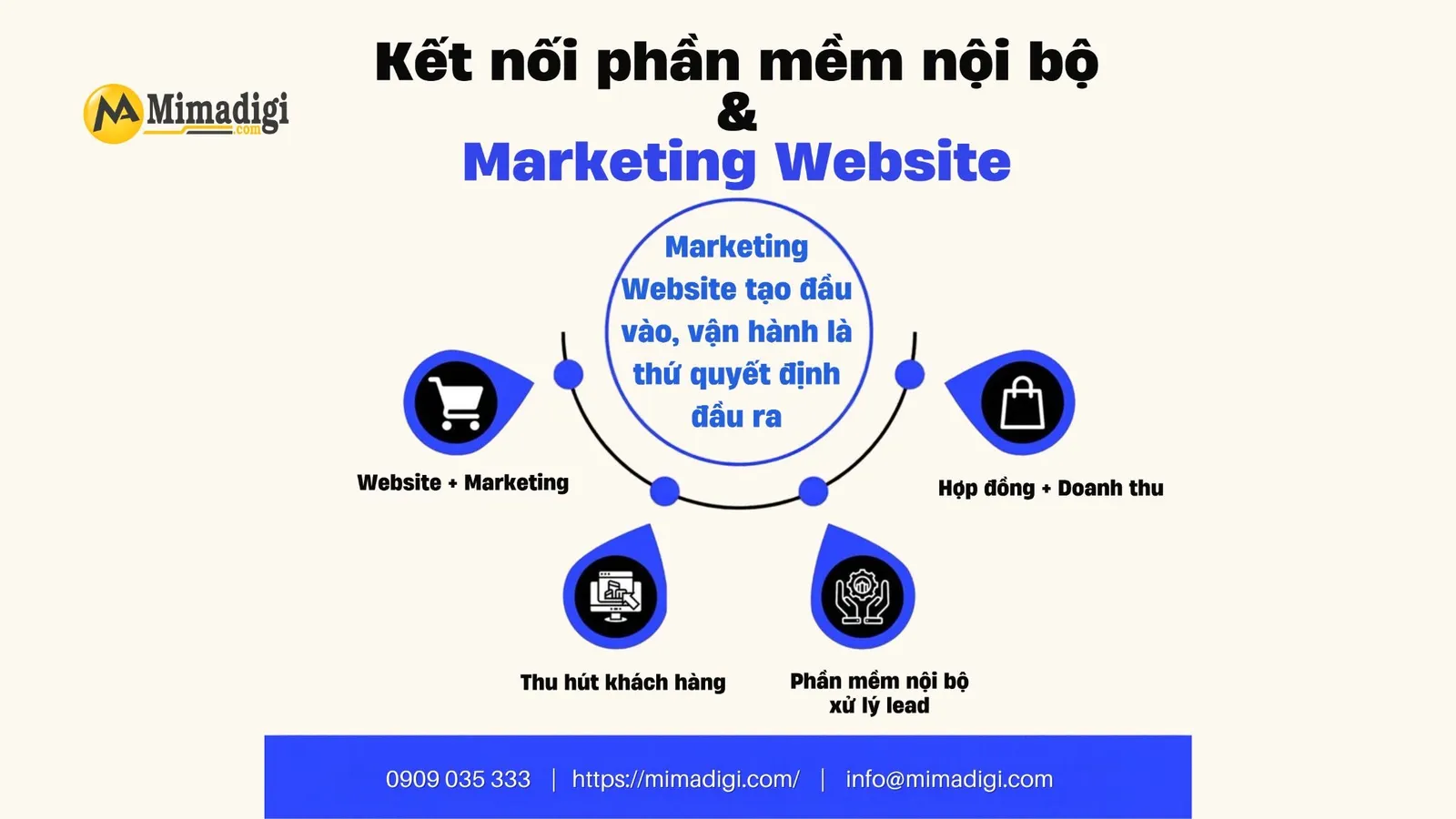 MIMA kết nối website, Marketing Website và phần mềm quản lý khách hàng để chuyển lead thành doanh thu