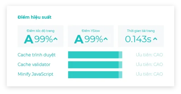Thẻ điểm hiệu suất hosting: điểm tối ưu trang 99% và thời gian tải 0,143 giây