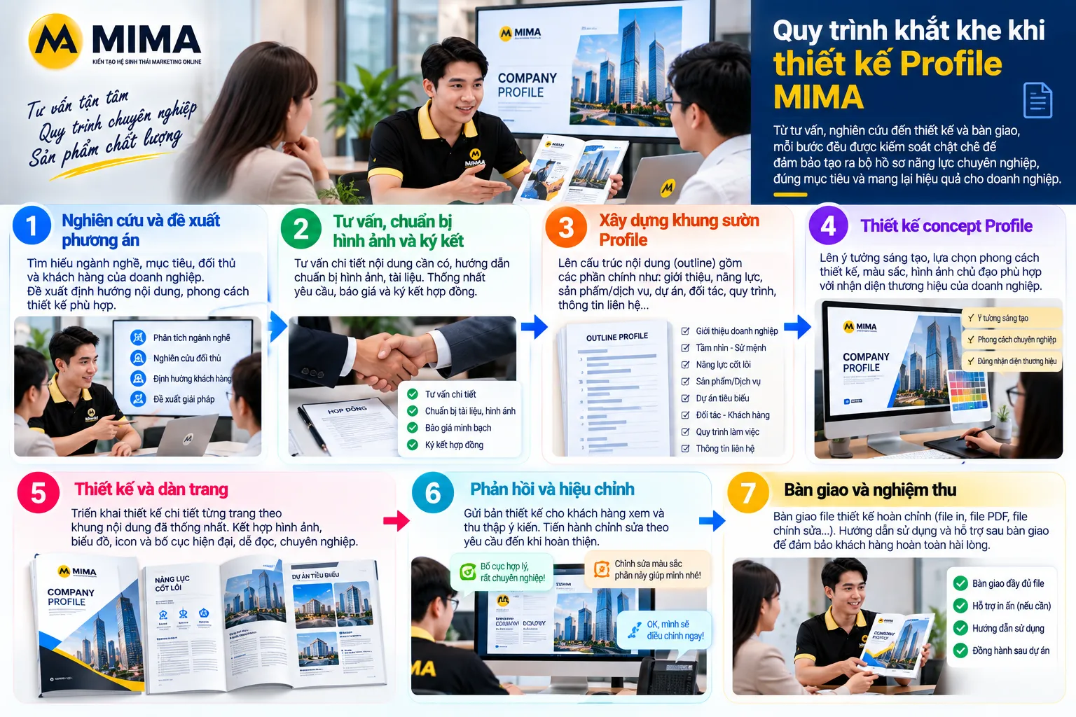 Quy tình thiết kế hồ sơ năng lực