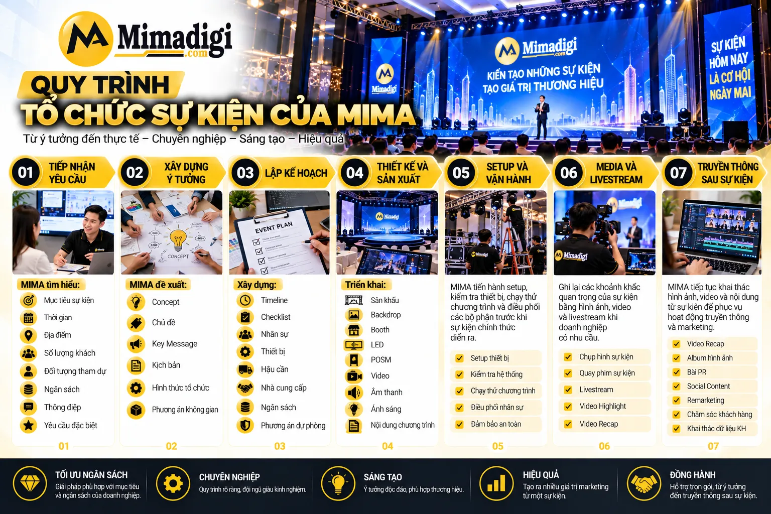 Quy trình tổ chức sự kiện MIMA