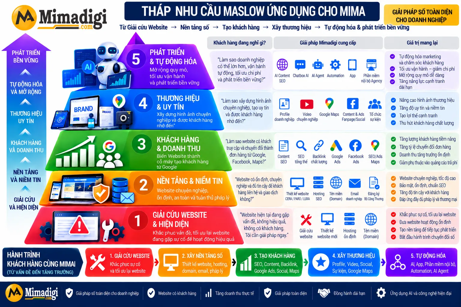 Tháp Nhu Cầu Maslow Marketing MIMA