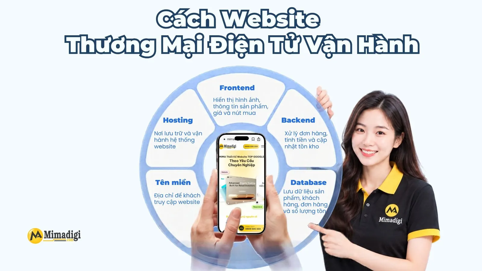 Cấu trúc website thương mại điện tử gồm frontend, backend và database để quản lý bán hàng