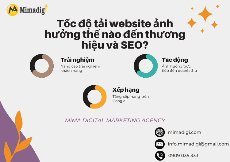 Tốc độ tải website ảnh hưởng thế nào đến thương hiệu và SEO? tại Mima